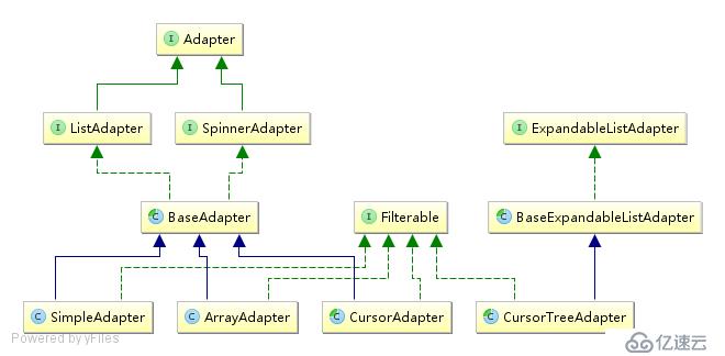 [Android學(xué)習(xí)筆記十]Adapter如何進(jìn)行視圖與數(shù)據(jù)綁定資料