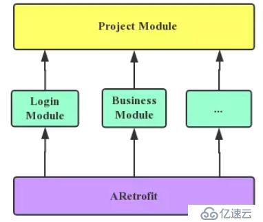 Android 组件化最佳实践 ARetrofit 原理