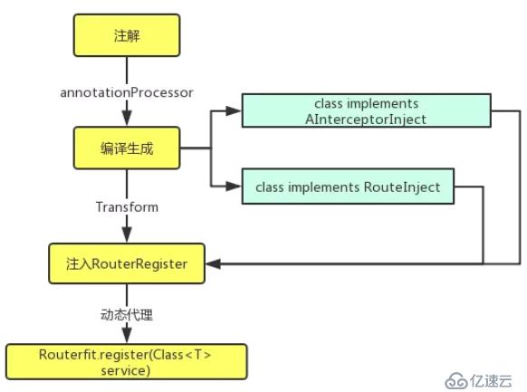 Android 组件化最佳实践 ARetrofit 原理