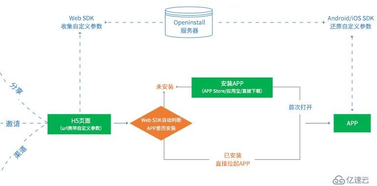 图解：openinstall的APP传参安装流程详解