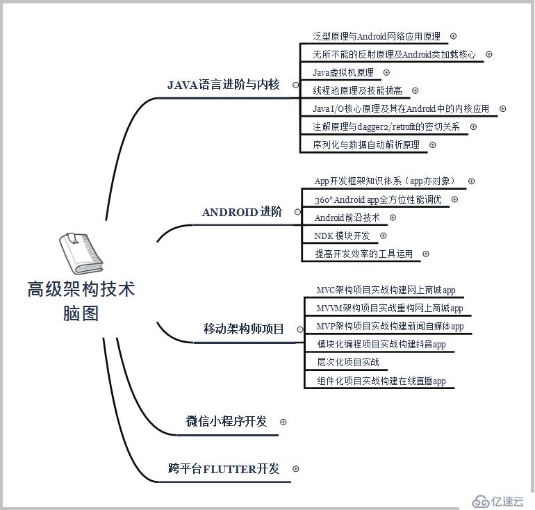 騰訊，阿里，百度Android高級崗；全方位性能調(diào)優(yōu)技術(shù)體系詳解