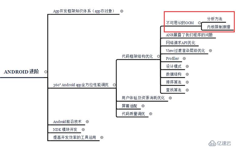 Android進階性能調(diào)優(yōu)；不可思議的OOM