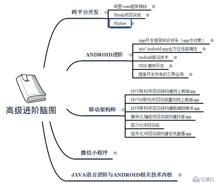 Android进阶性能调优；不可思议的OOM