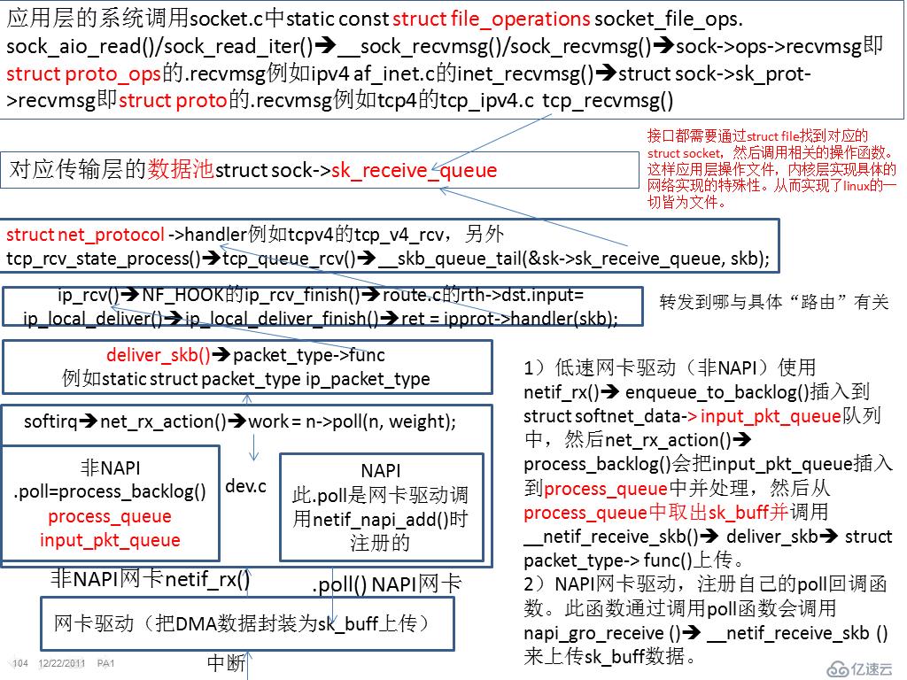 关于linux内核的tcp ip网络框架实现