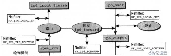 关于linux内核的tcp ip网络框架实现