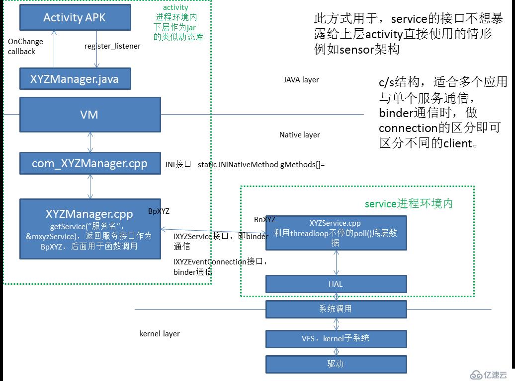 Android系统从驱动到上层服务再到应用的两种服务架构方式