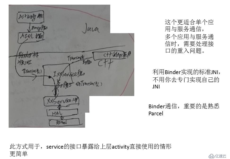 Android系统从驱动到上层服务再到应用的两种服务架构方式