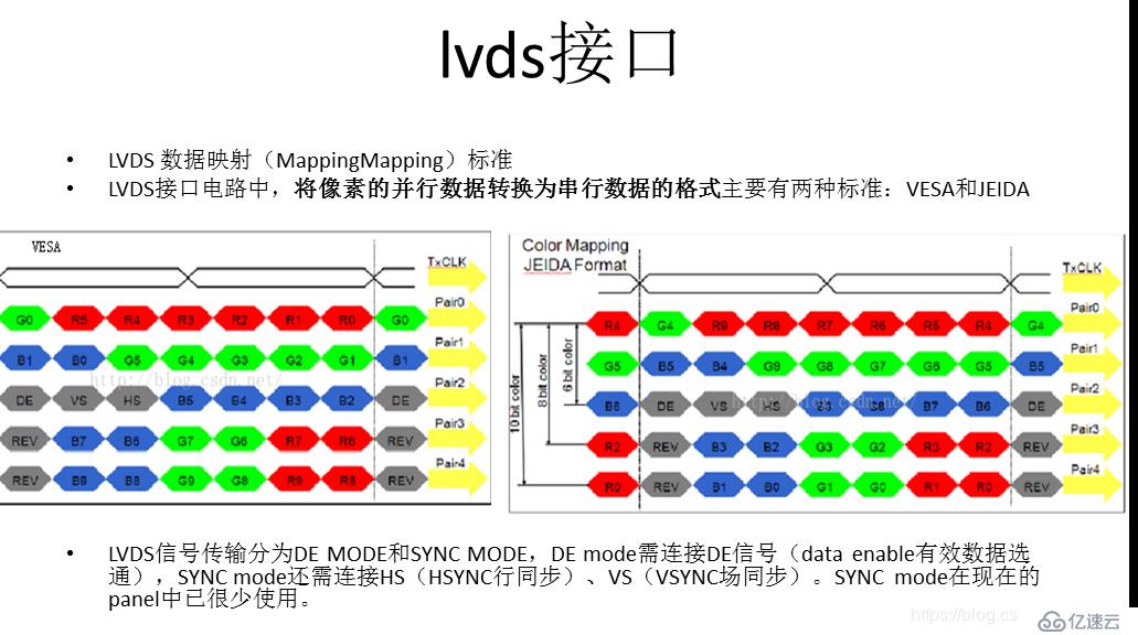 关于display相关的一些内容—lvds接口