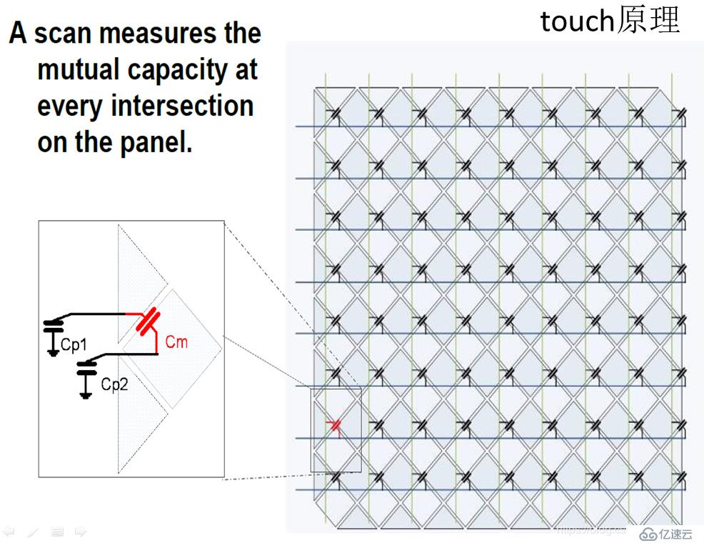 關(guān)于touch觸摸屏的實(shí)現(xiàn)原理和linux實(shí)現(xiàn)