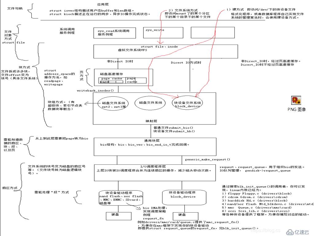 关于linux块设备的整体框架