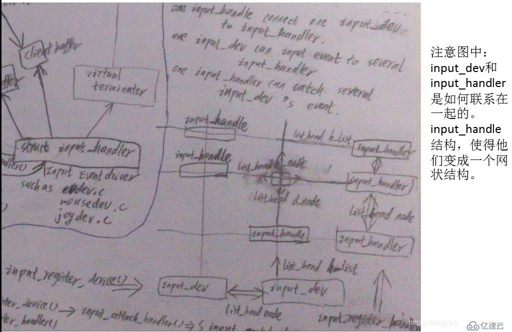 关于linux input device输入子系统架构及android中的框架