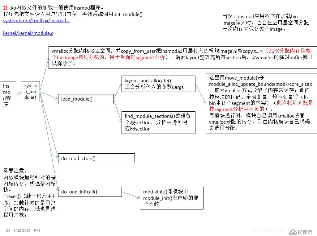 關(guān)于linux內(nèi)核模塊的裝載過程