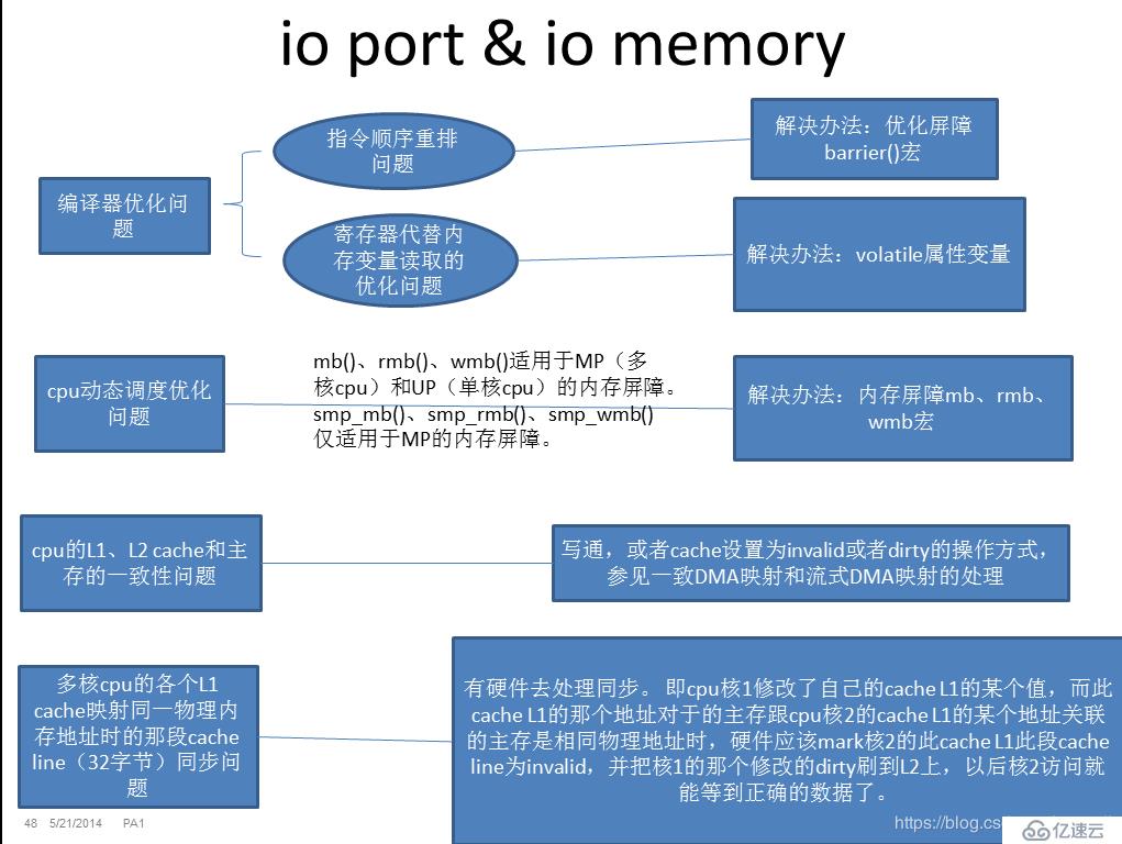 关于linux驱动编写中的编译器优化、cpu动态运行优化、cpucache处理问题的注意事项