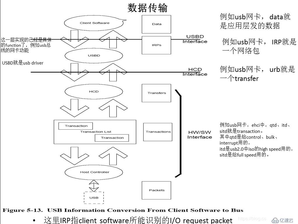 关于usb传输的软件框架图