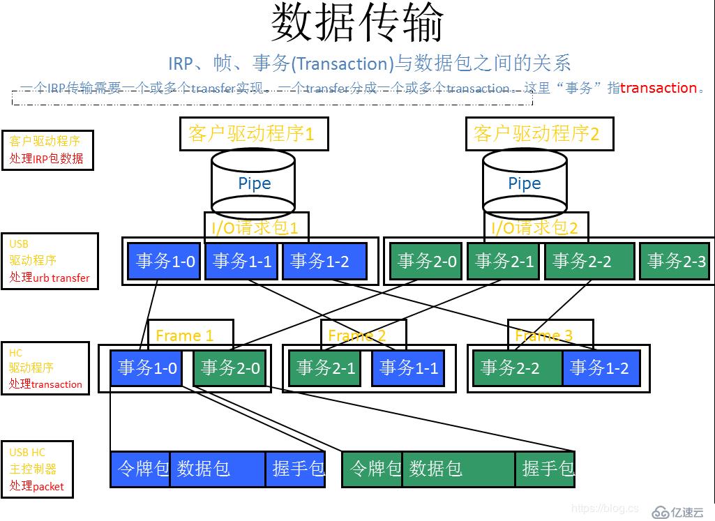 关于usb传输的软件框架图