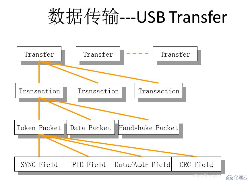 关于usb传输的软件框架图