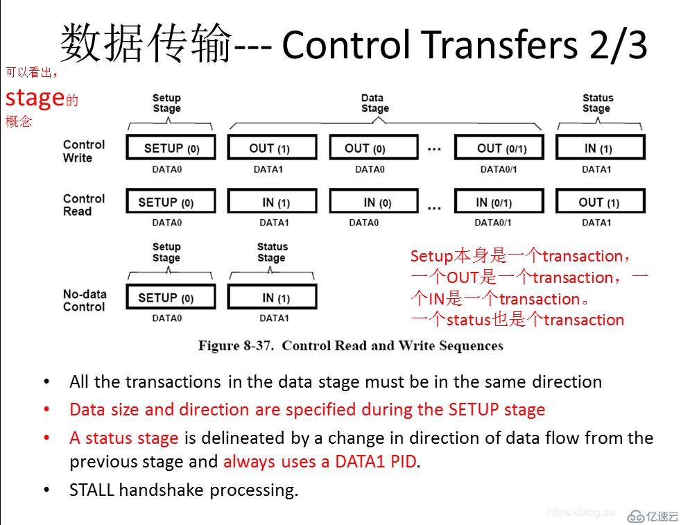 关于usb传输的软件框架图