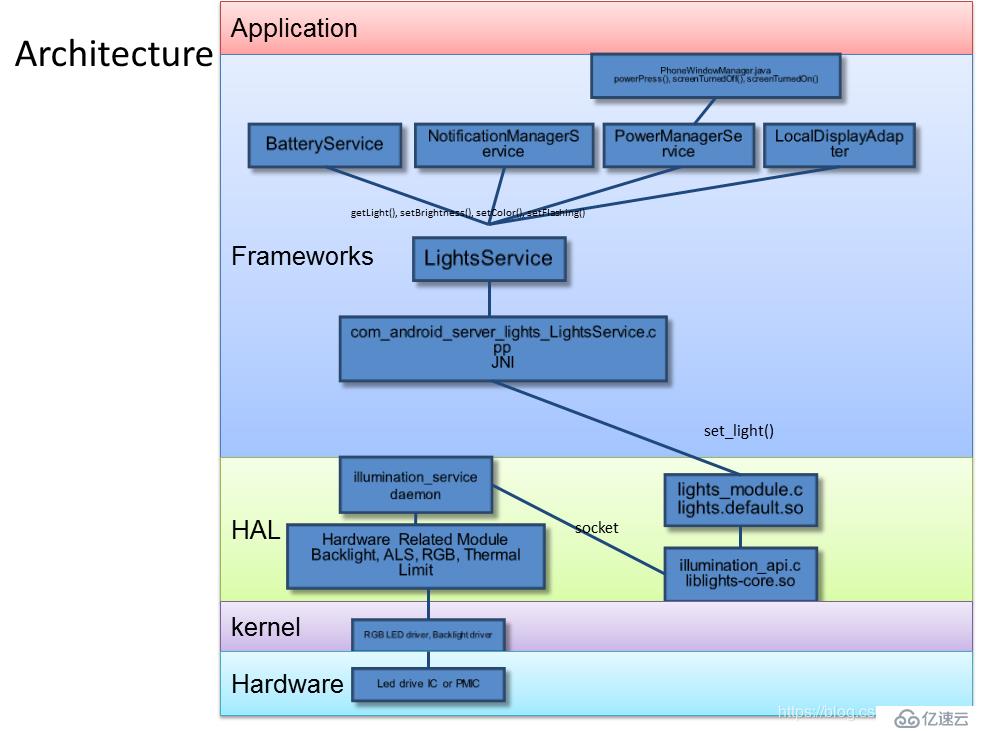 关于Android的illumination phone led和backlight的架构