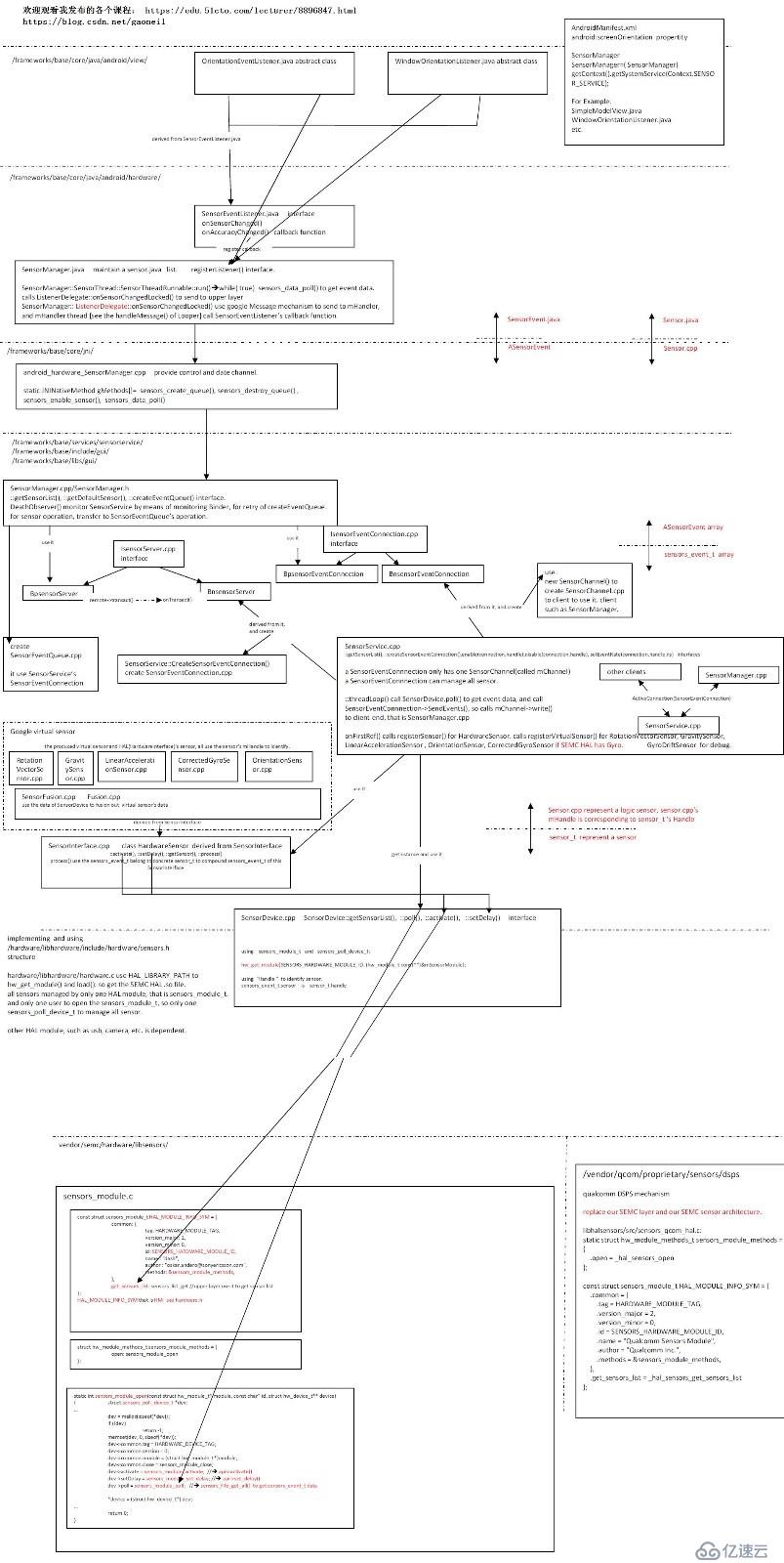 关于android sensor架构