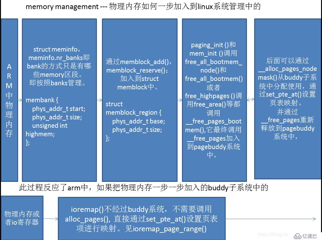 memory management — 物理內(nèi)存如何一步加入到linux系統(tǒng)管理中的