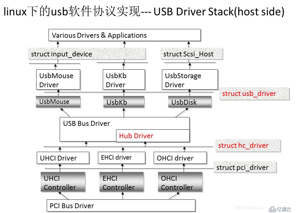 linux下的usb软件协议实现