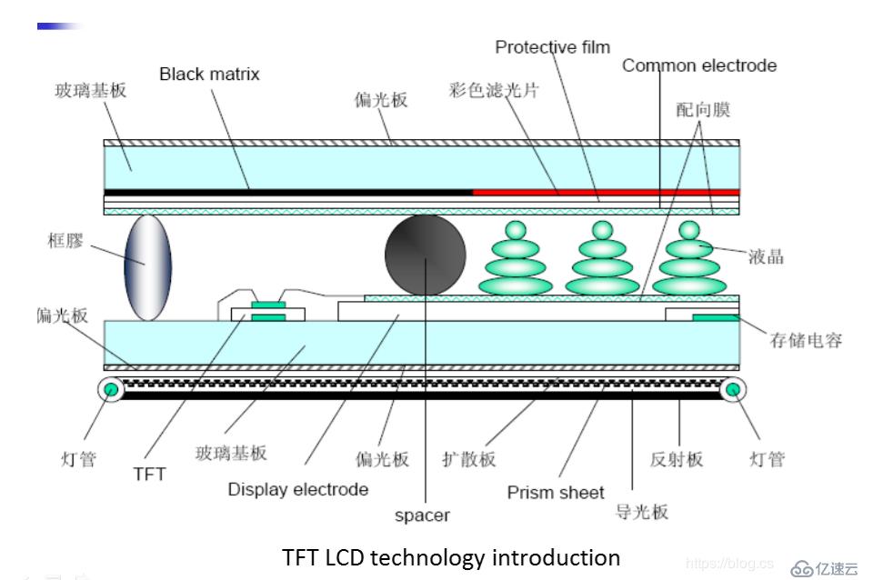 panel種類(lèi)和顏色理論