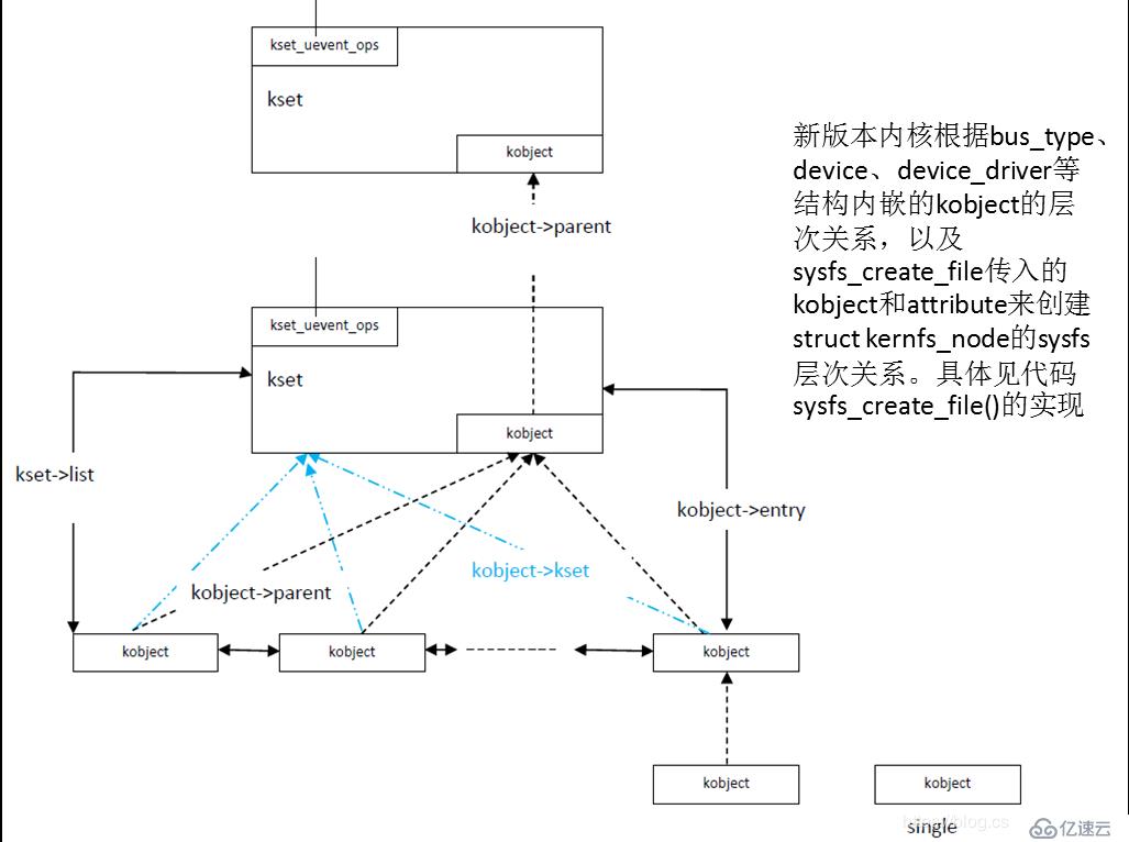 linux设备驱动模型中的device结构体是如何被释放的