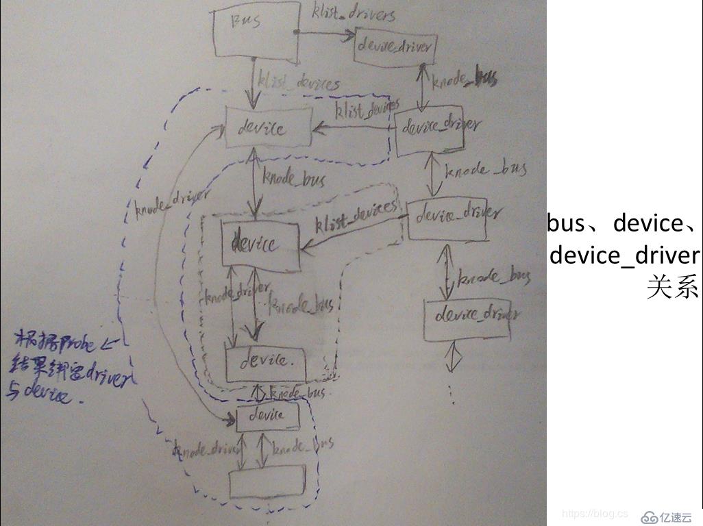 linux中device、driver、bus有什么关系