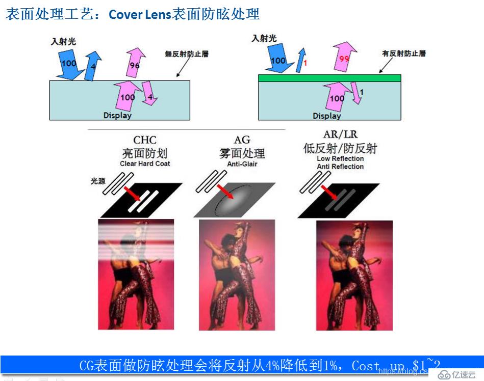 panel種類(lèi)和顏色理論