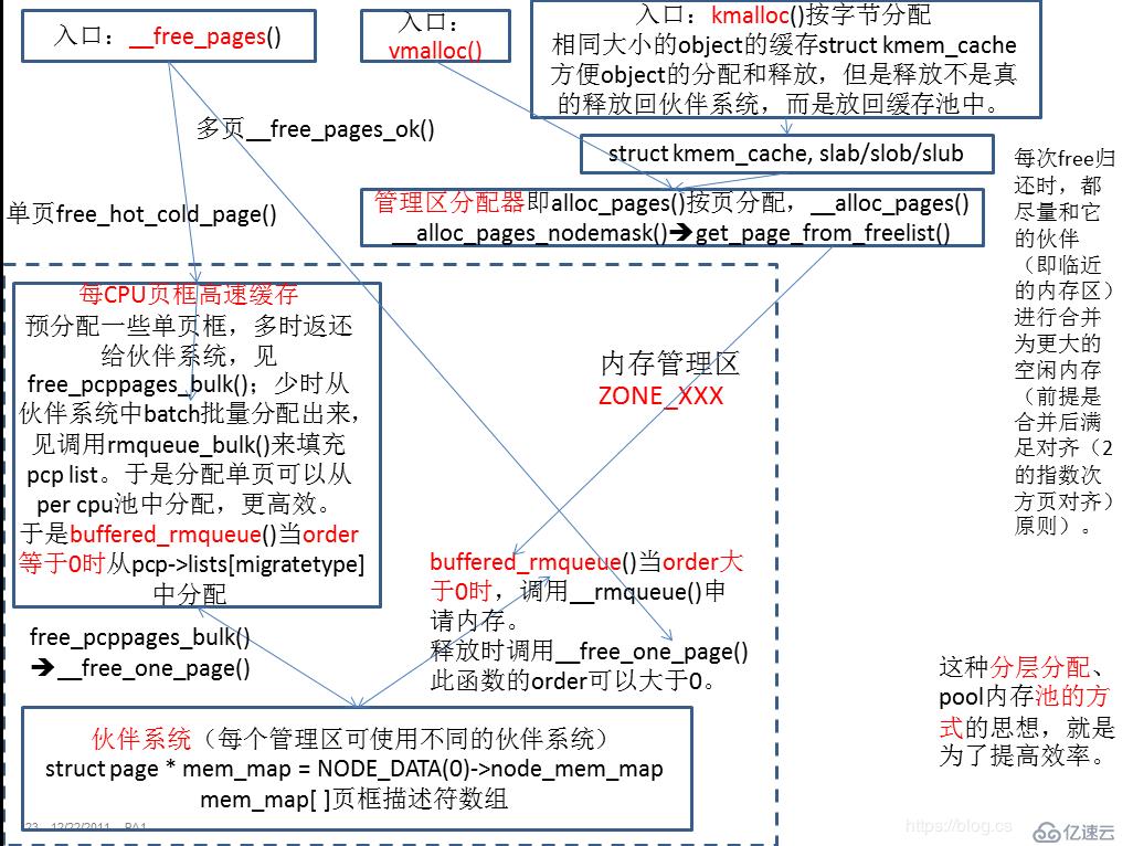 linux内存管理buddy子系统的实现框架