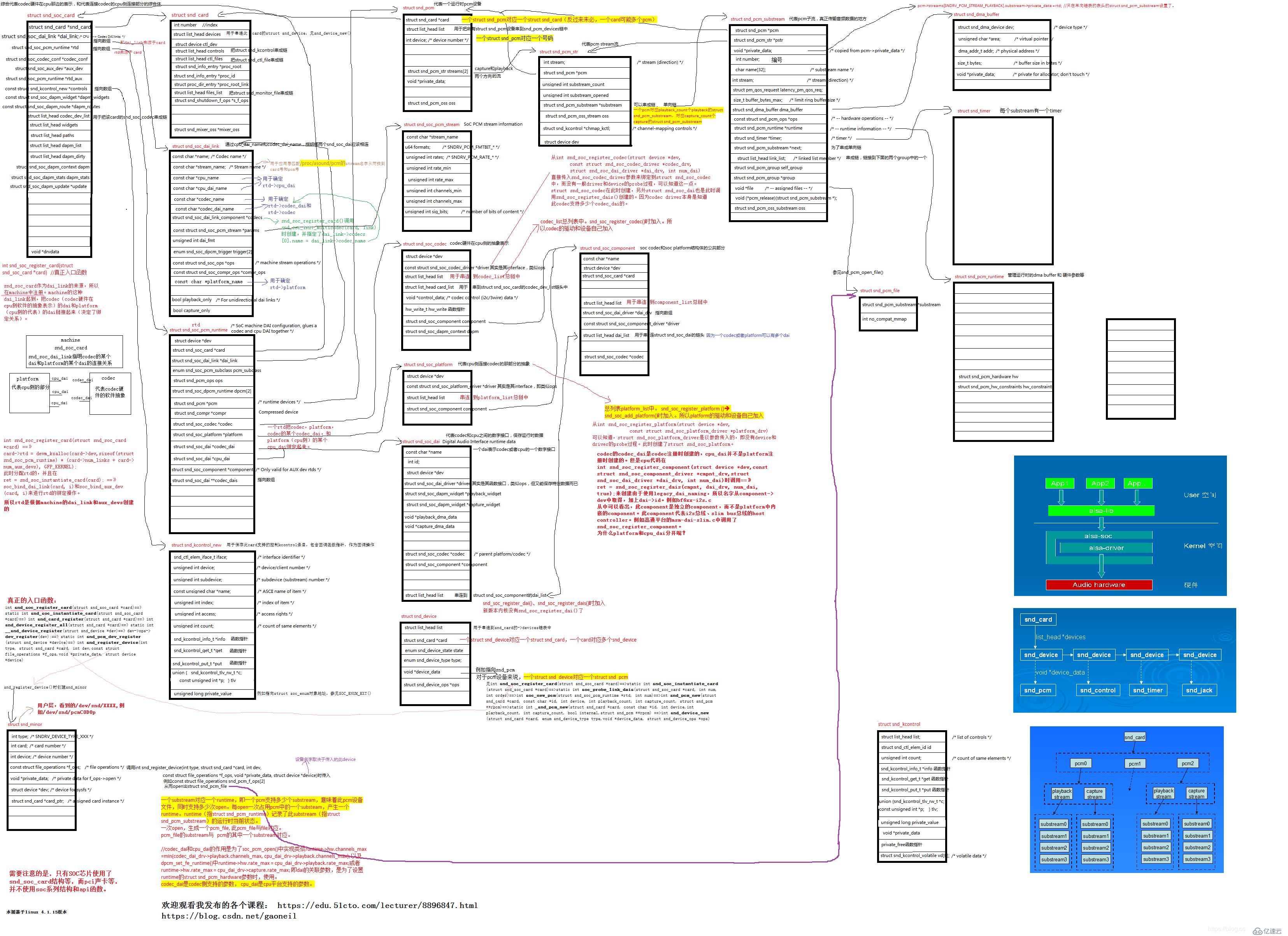 linux alsa结构关系图