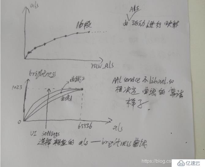 Android L系统mtk平台下AAL自动背光调整服务亮度曲线调试需要涉及的地方