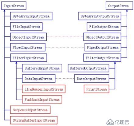 Java各种IO流的总结