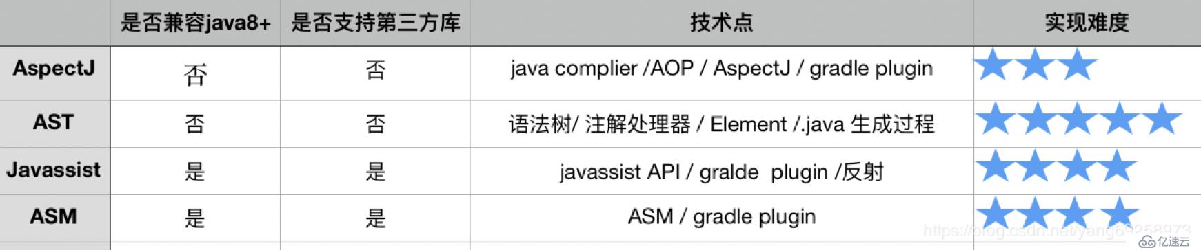 Android无埋点的技术选型之路