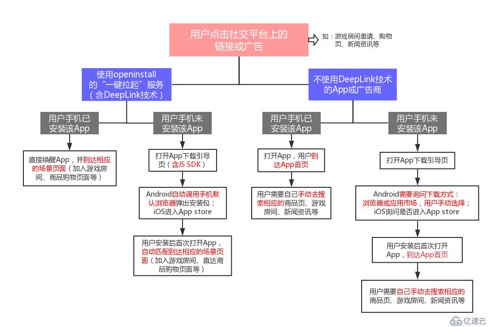 DeepLink如何唤醒App