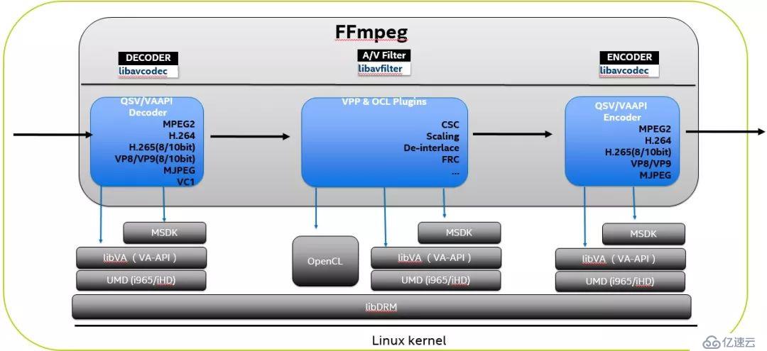 FFmpeg 硬件加速方案概览 （下）