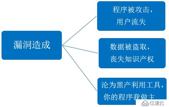 關(guān)于Android應(yīng)用程序漏洞的防護措施