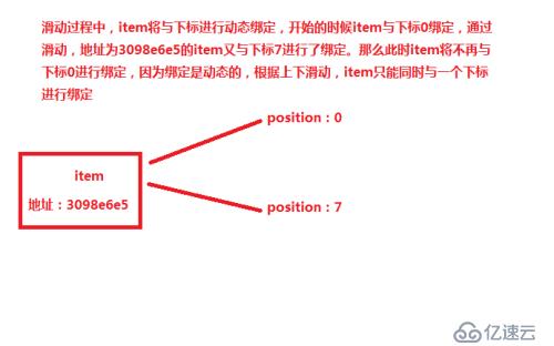 解决ListView中包含EditText数据混乱原理