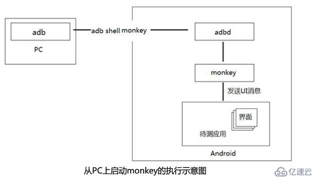 【Android測試】【第二節(jié)】Monkey工具