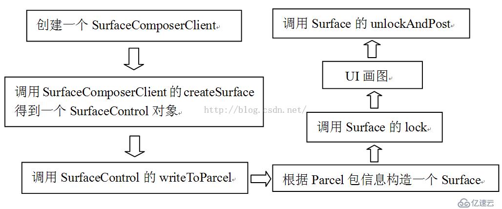 Android Surface理解