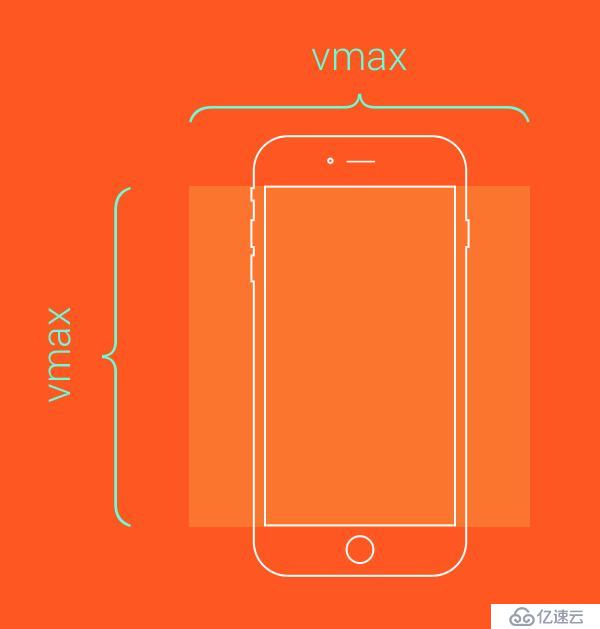 px,em,rem,vh,vw,vmin,vmax的區(qū)別