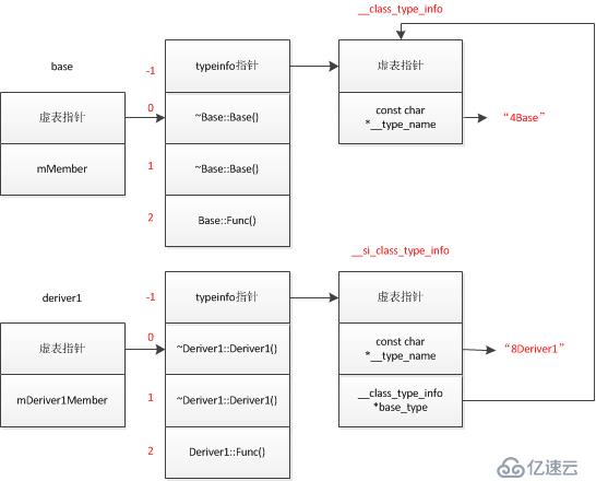 高手談Android NDK C++ RTTI 分析