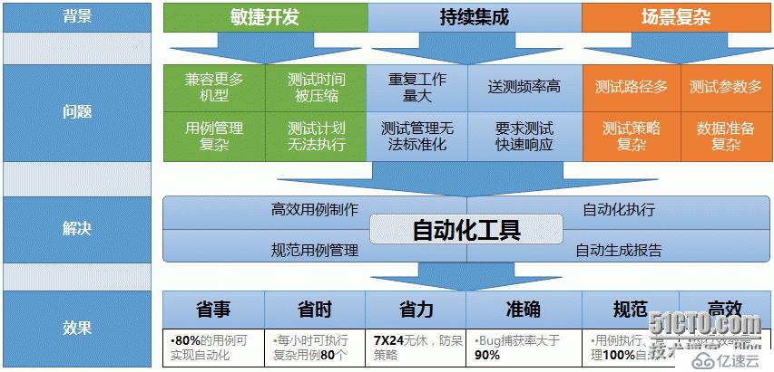 如何进行Android、IOS APP的自动化测试—东舟自动化测试解决方案