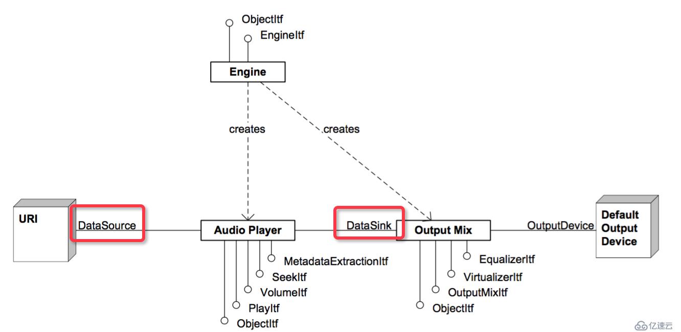 Android音頻開發(fā)（7）：使用 OpenSL ES API（下）