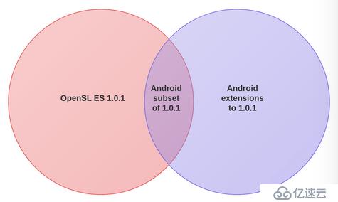Android音频开发（6）：使用 OpenSL ES API（上）