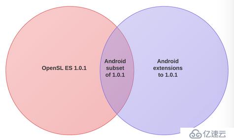 Android音頻開發（6）：使用 OpenSL ES API（上）