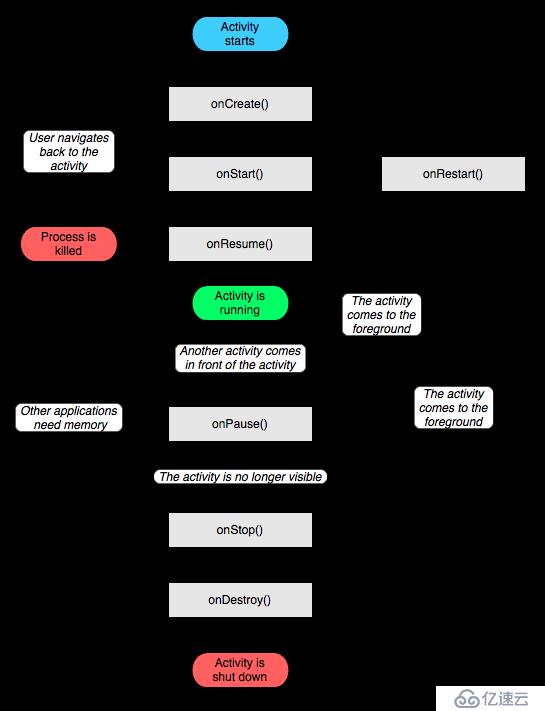 Android  四大组件之Activity 基础总结（1）