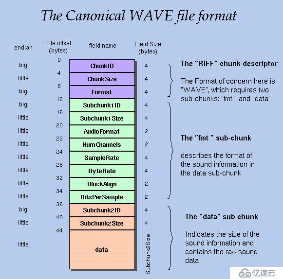  Android音频开发（4）：如何存储和解析wav文件