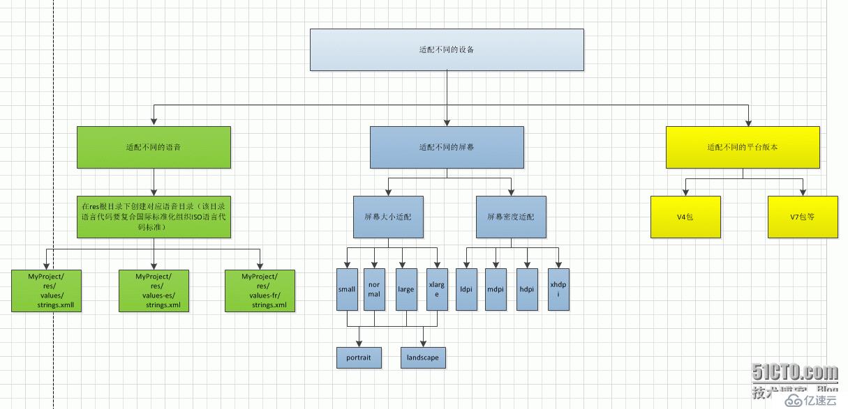 Android設(shè)備適配圖文說明