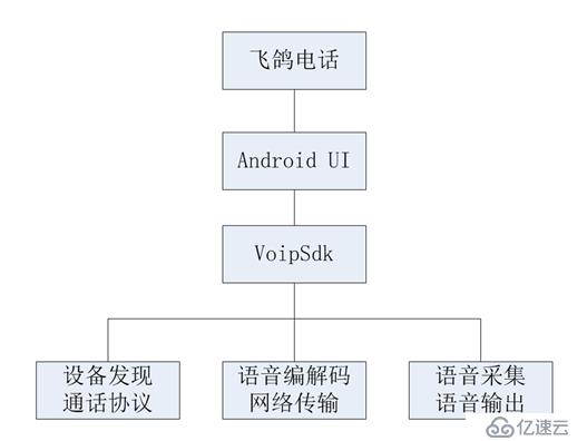 PigeonCall：一款Android VoIP网络电话App架构分析